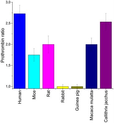 The Evaluation of Pharmacodynamics and Pharmacokinetics of Anti-thrombin DNA Aptamer RA-36